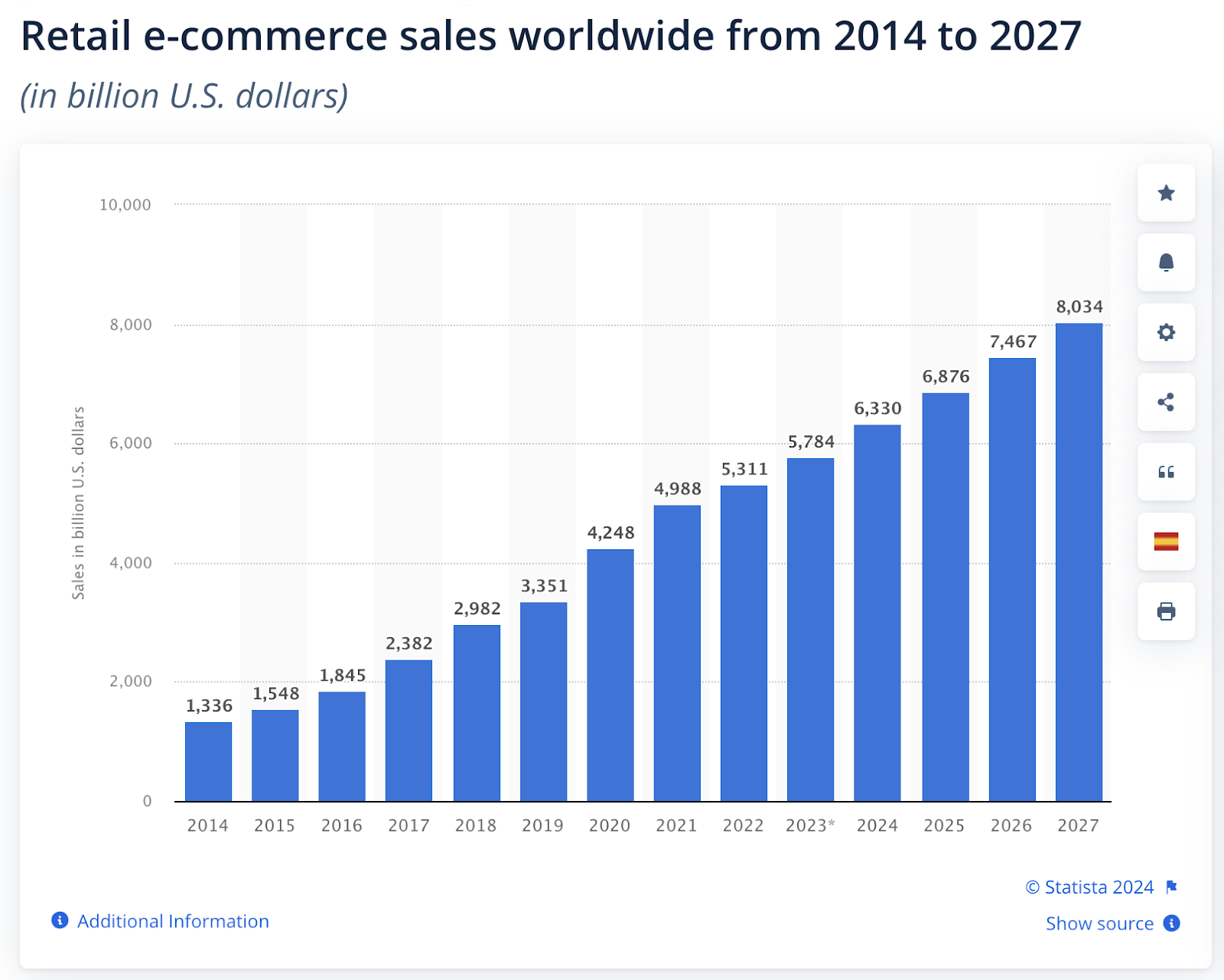 ecom sales statista