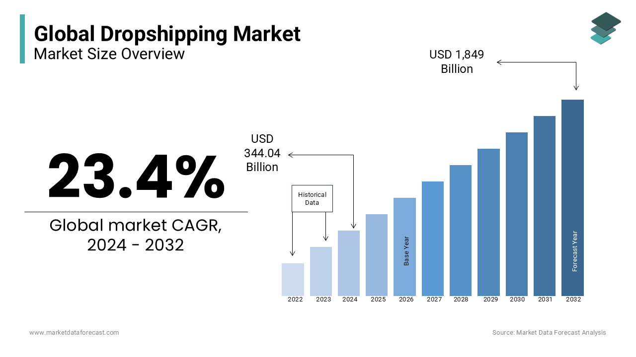 global dropshipping market infographic