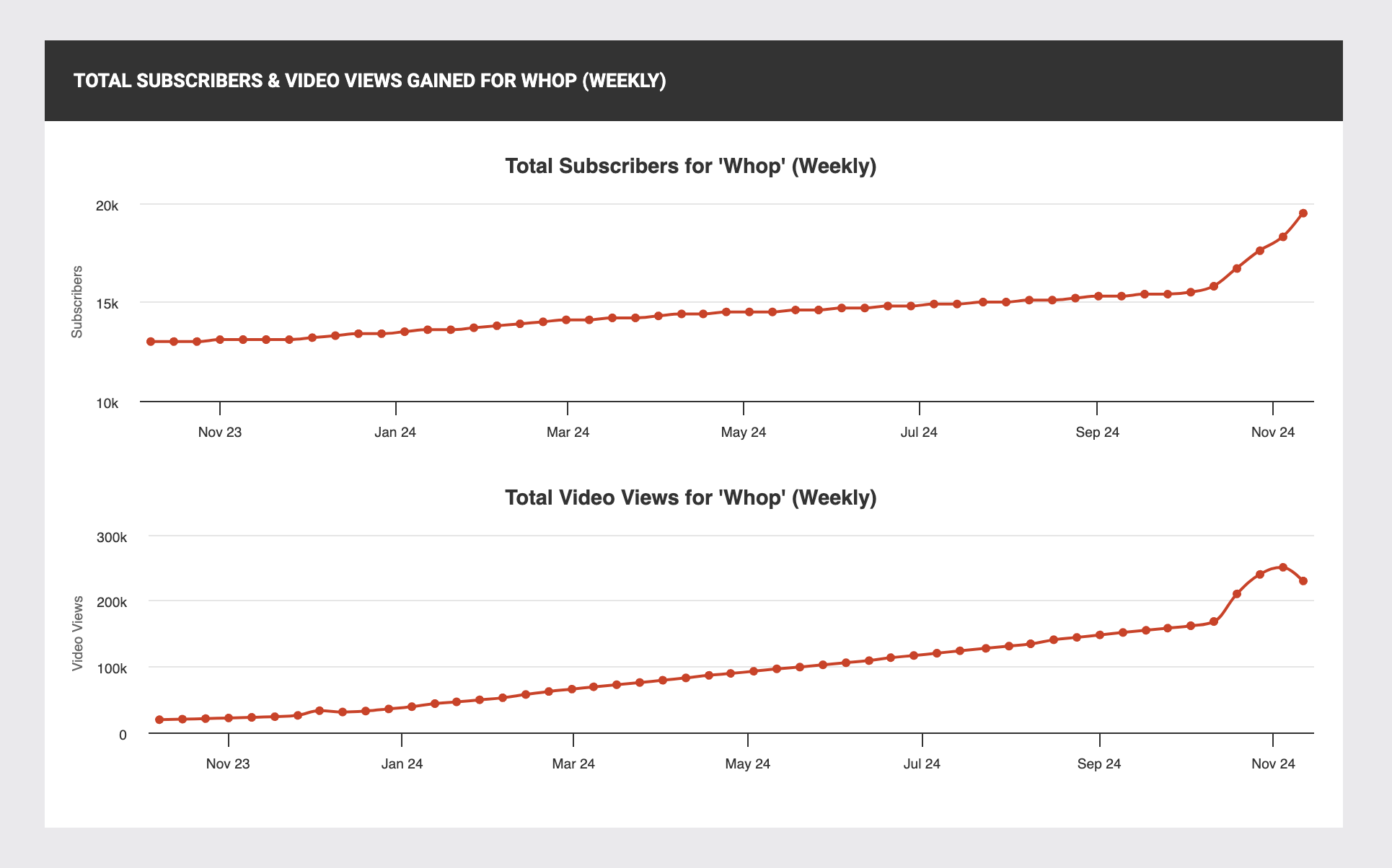 subscriber graphs on social blade