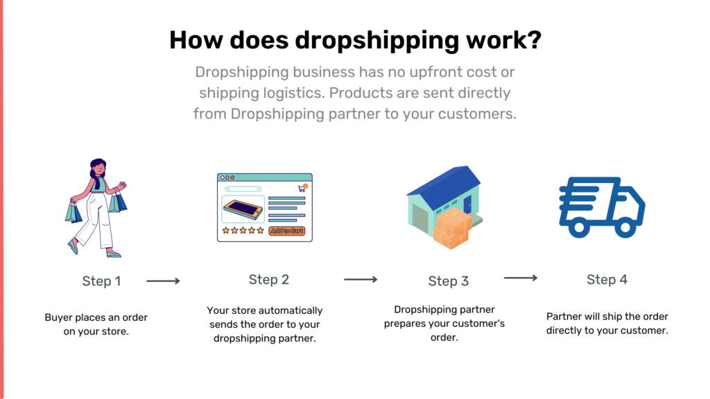 how does dropshipping work infographic