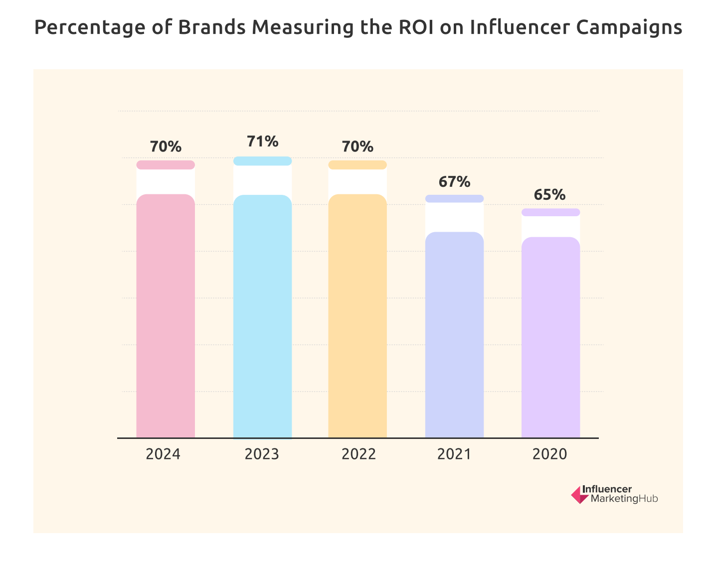 influencer ROI