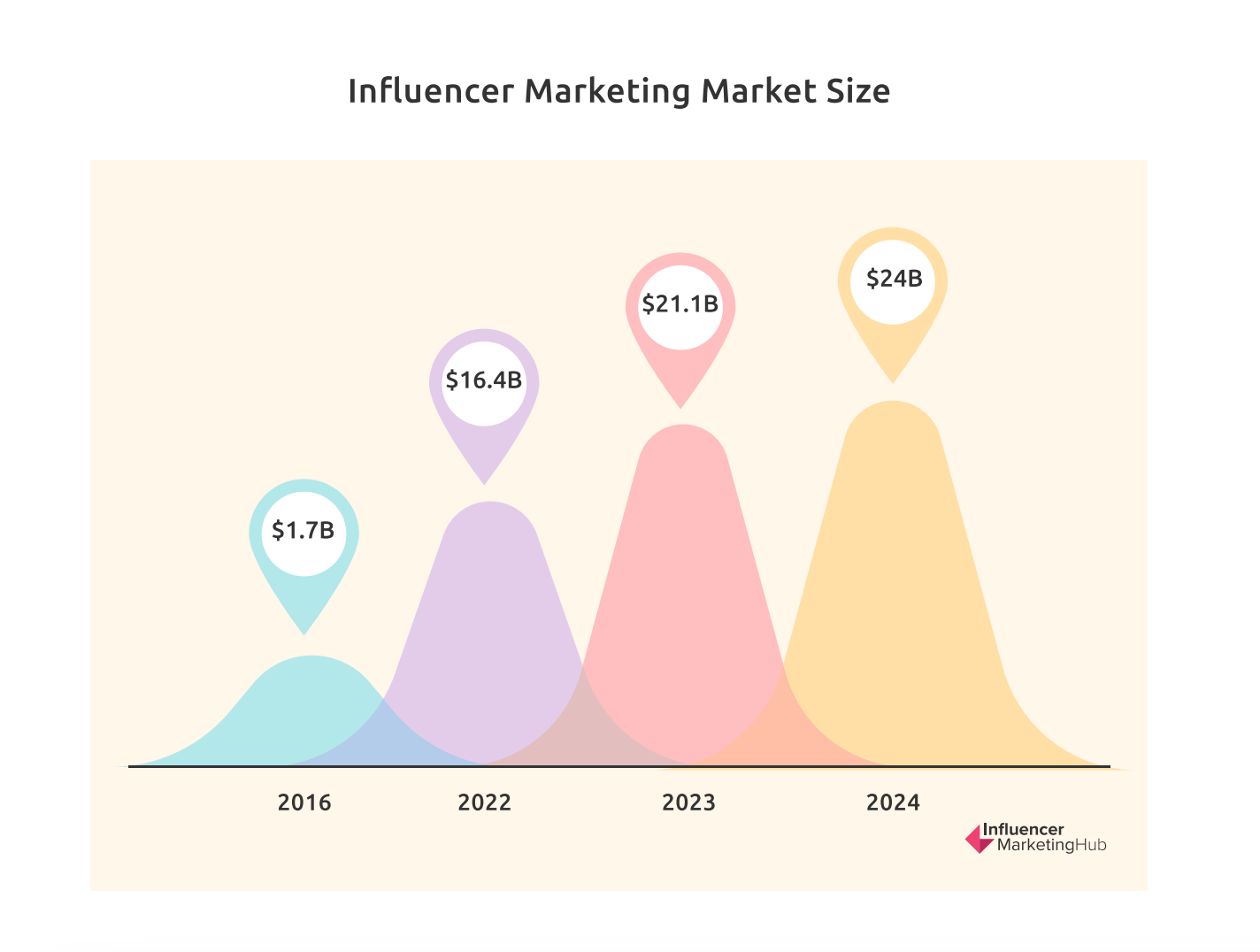 influencer marketing size