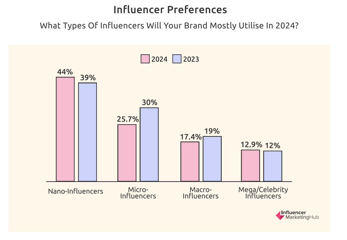 influencer preferences