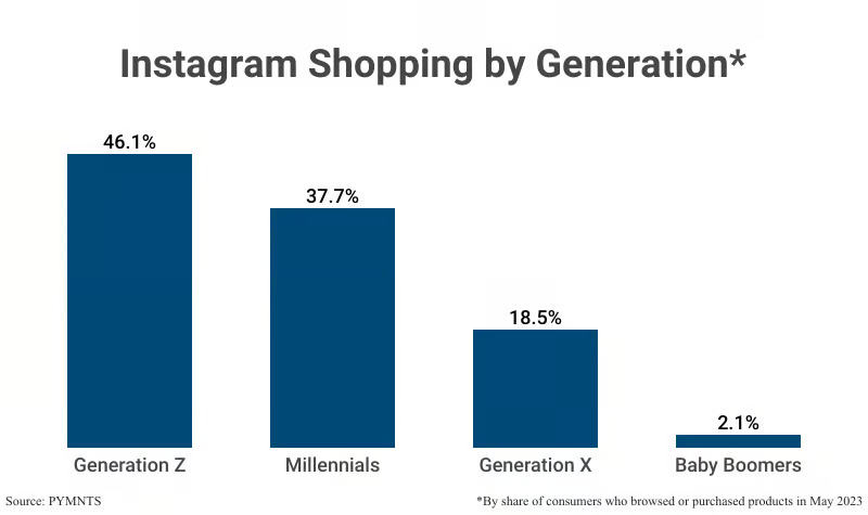 Instagram shopping by generation