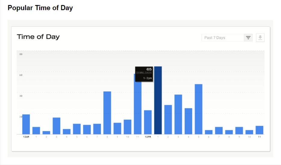 popular time of day stats simplecast