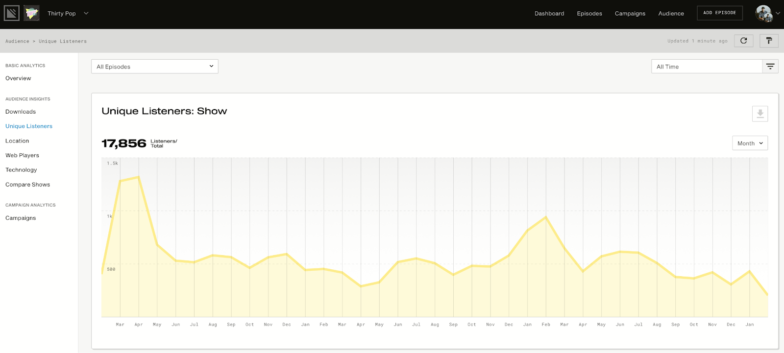 simplecast unique listeners statistics