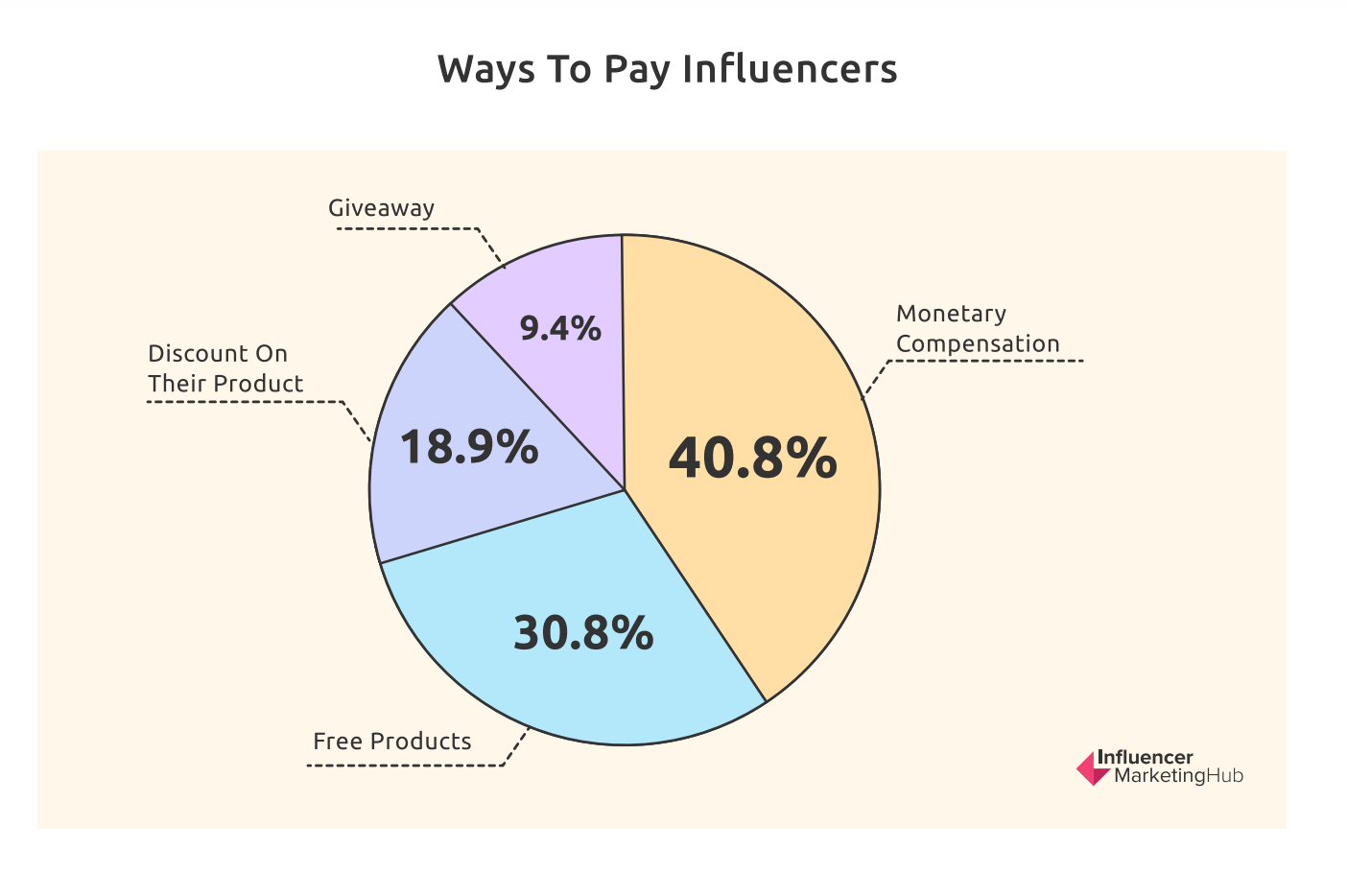 ways to pay influencers