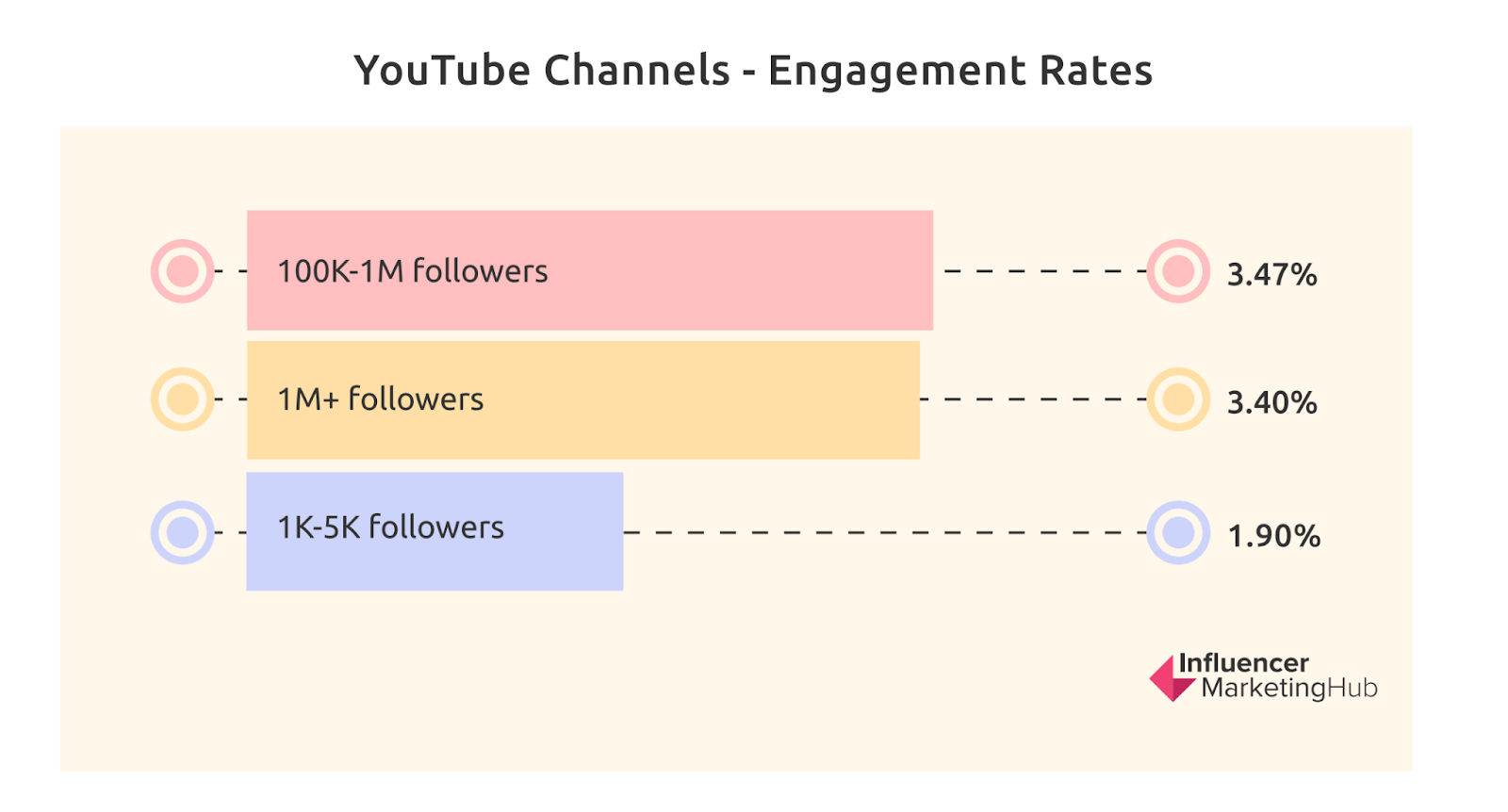 youtube engagement