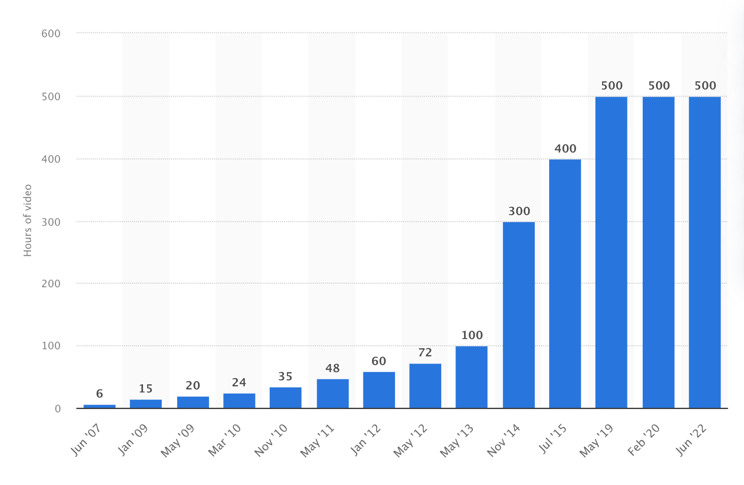 youtube growth