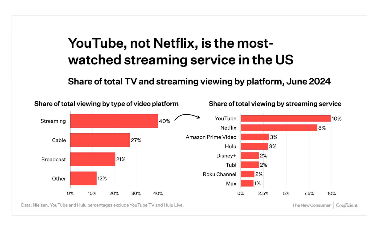 youtube v netflix