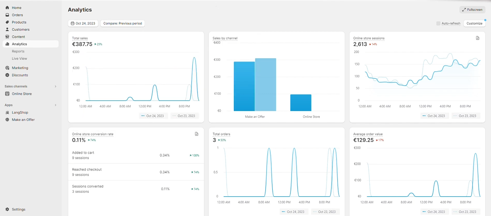 Shopify analytics