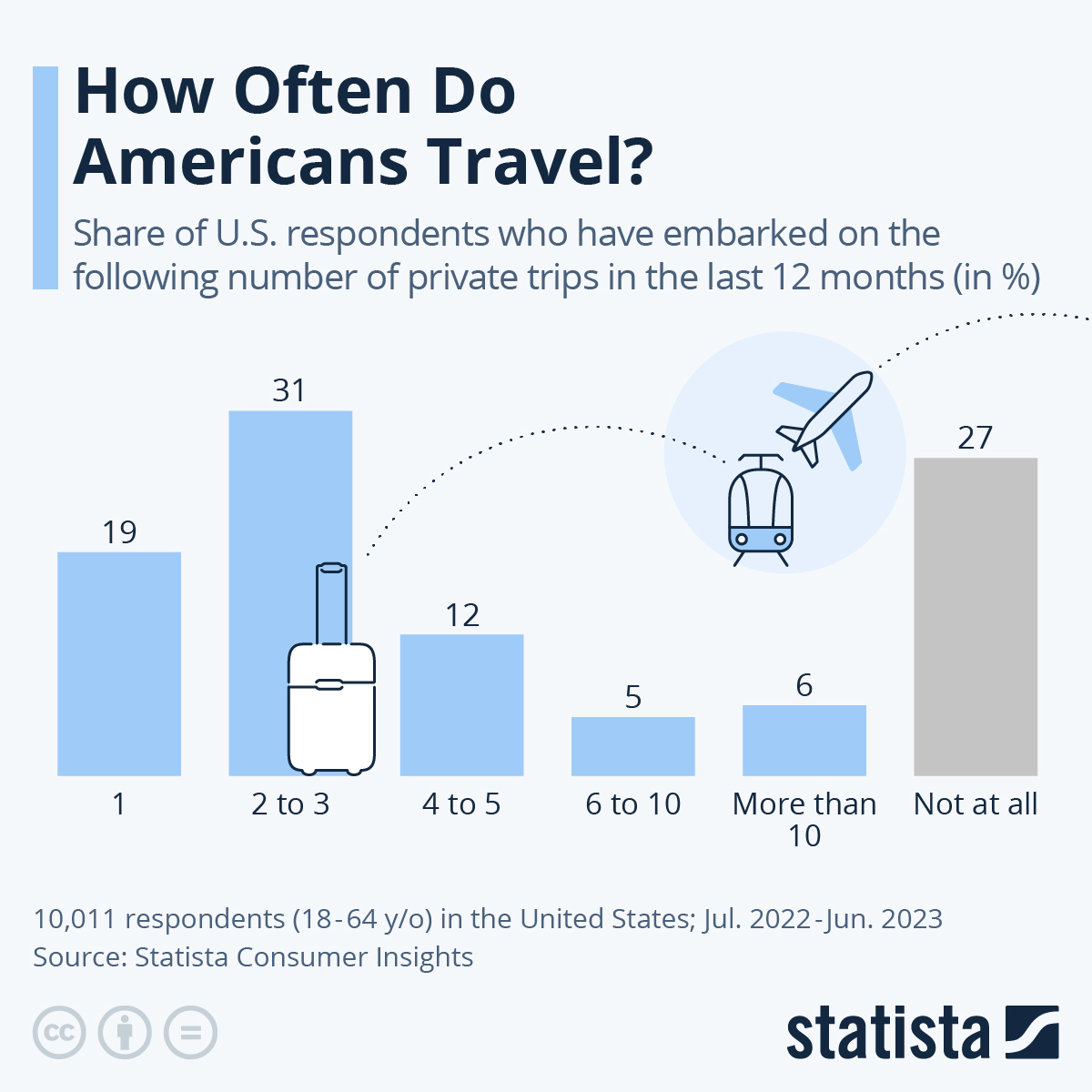 Travel stats