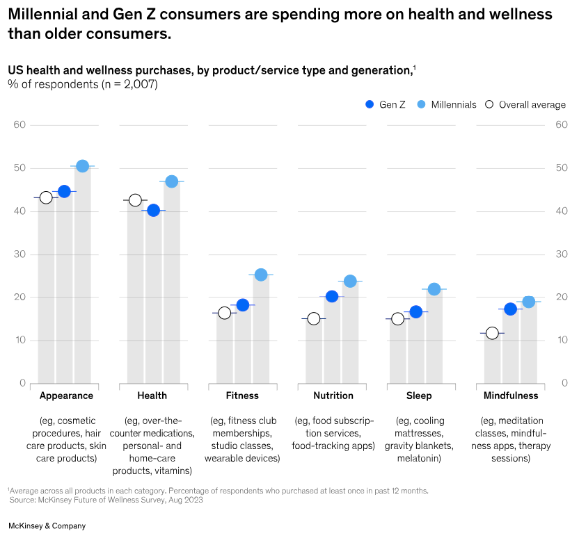 Wellness stats