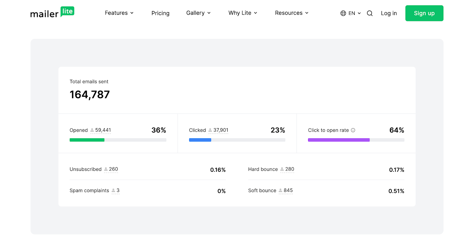 analytics MailerLite