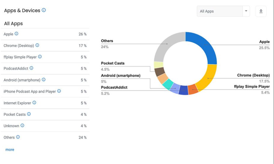 apps usage trends