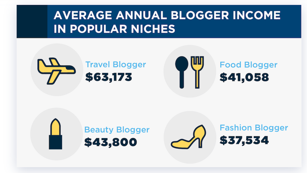 blogging annual income niches