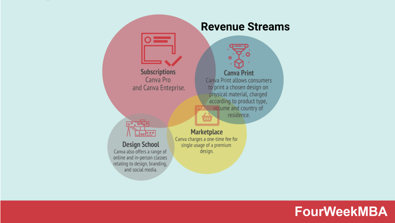 canva revenue