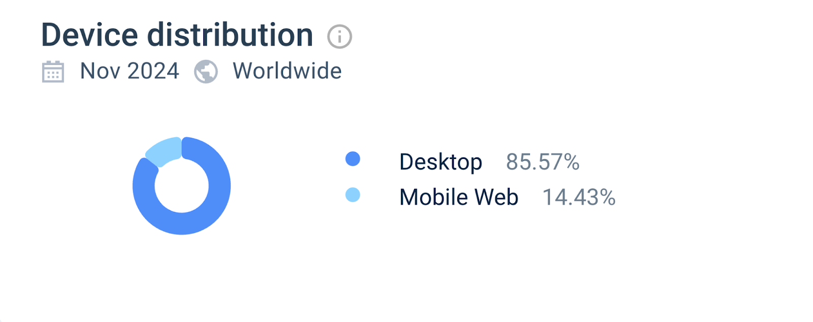 device distribution