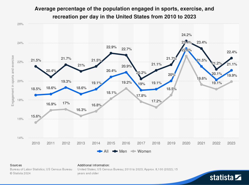 Fitness stats