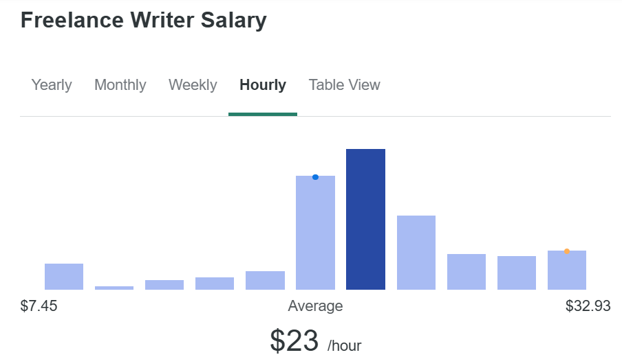 freelance writer salary