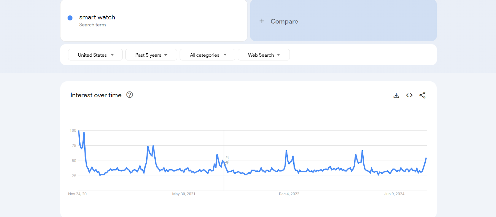 google trends apple watch