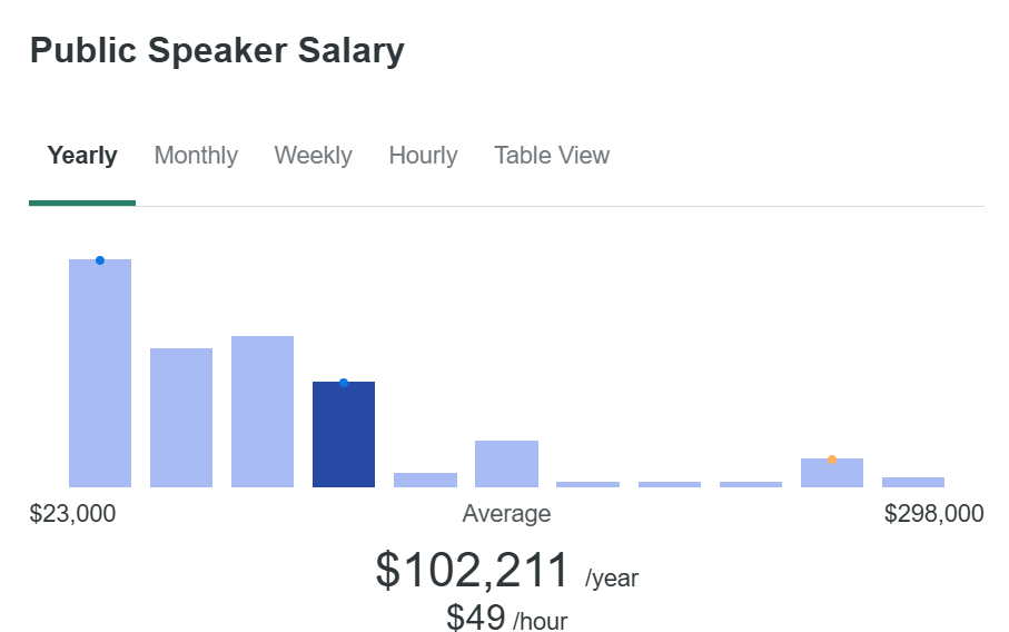 public speaker salary