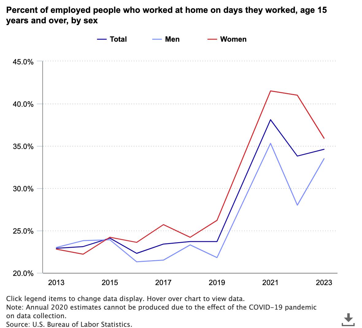 work at home stats