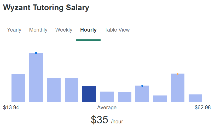 wyzant tutoring salary