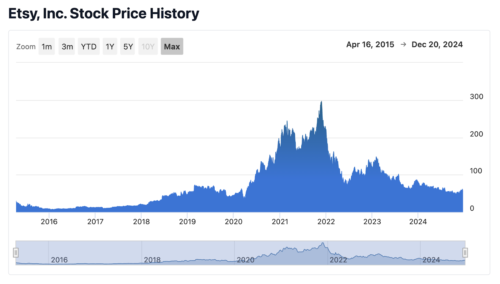 etsy stock price