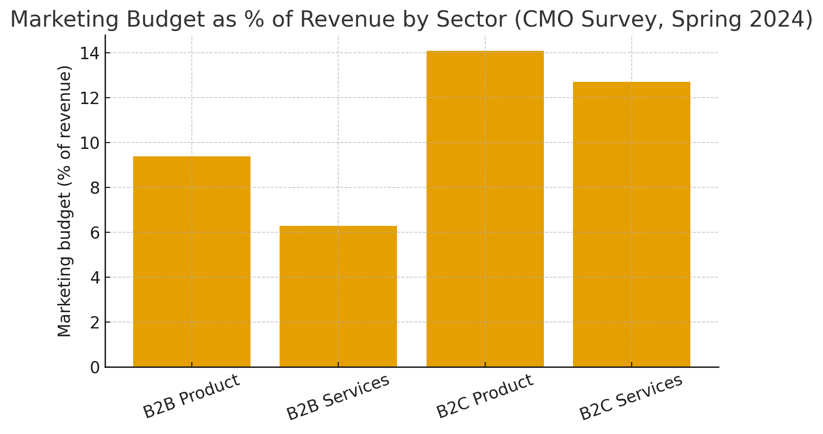 Marketing budget data/graph
