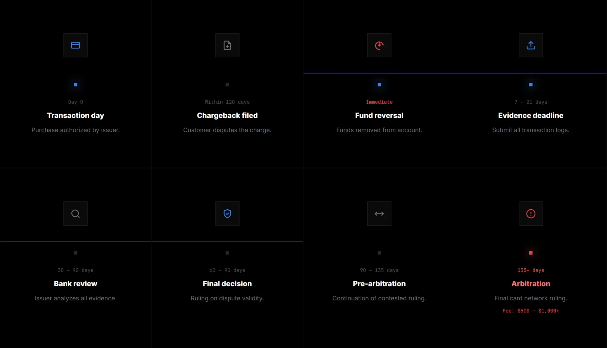 Timeline of a chargeback