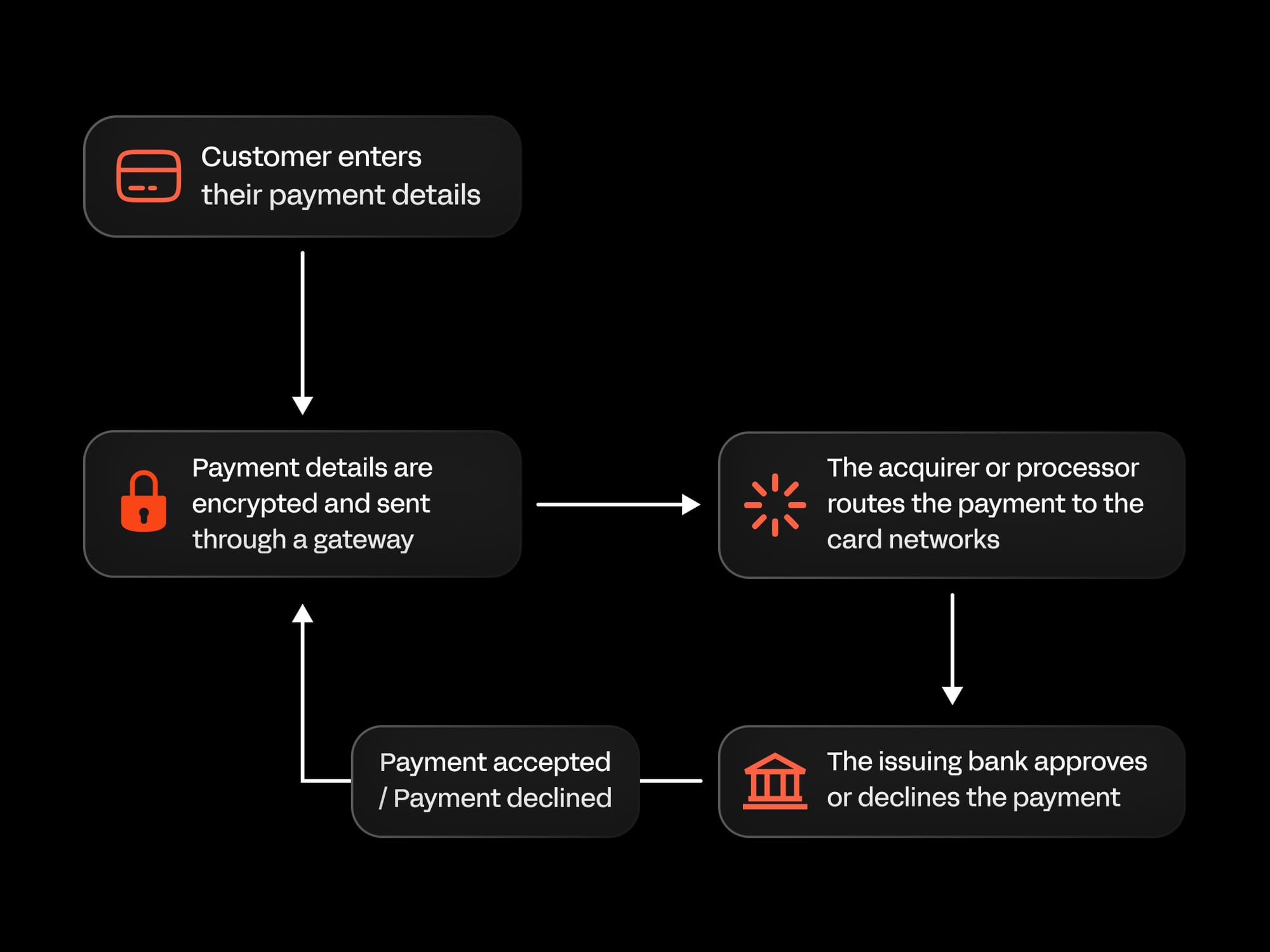 online payment process