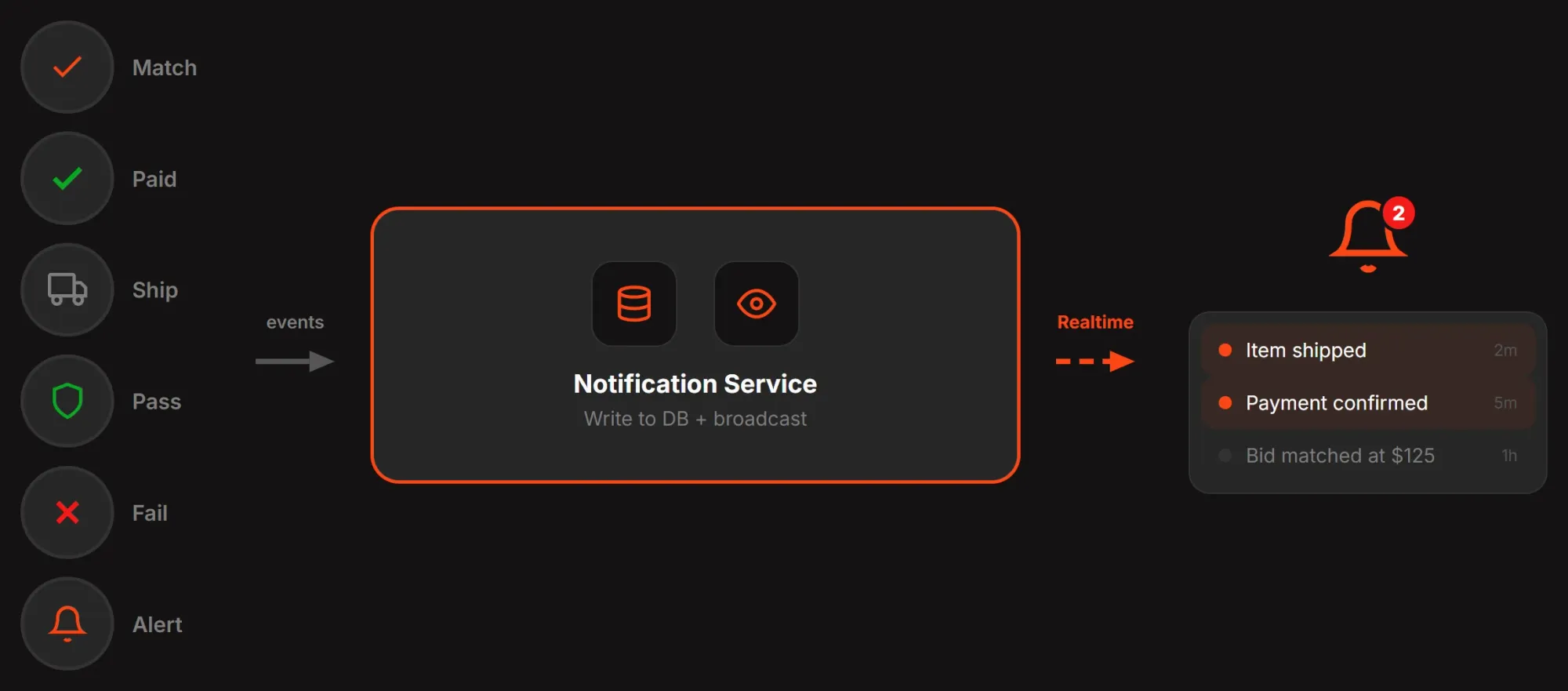 The notification flow design of the StockX clone project