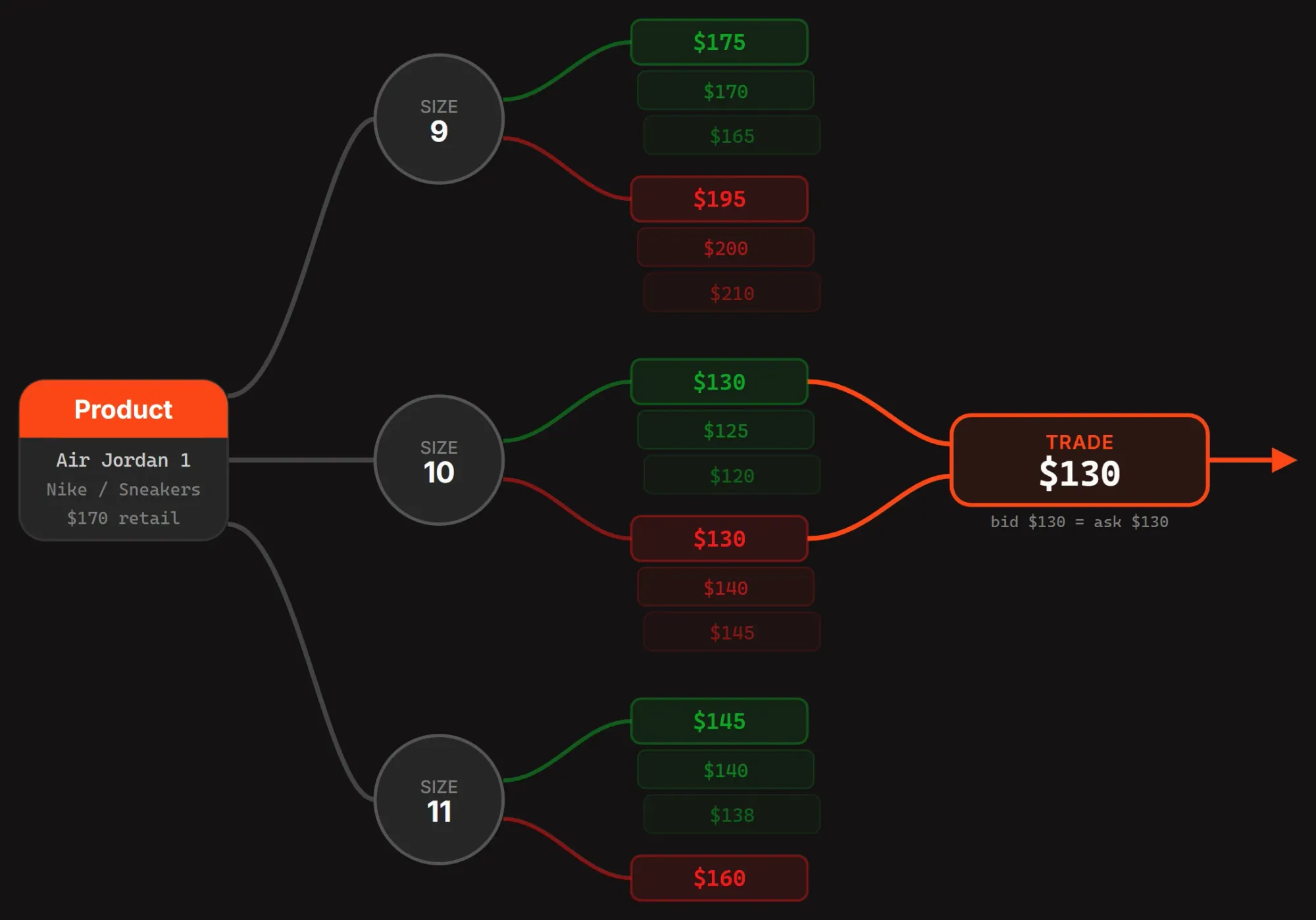 The trade design model