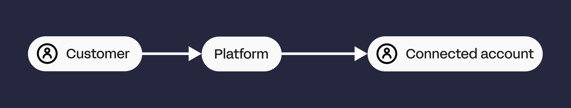 stripe destination charges flow