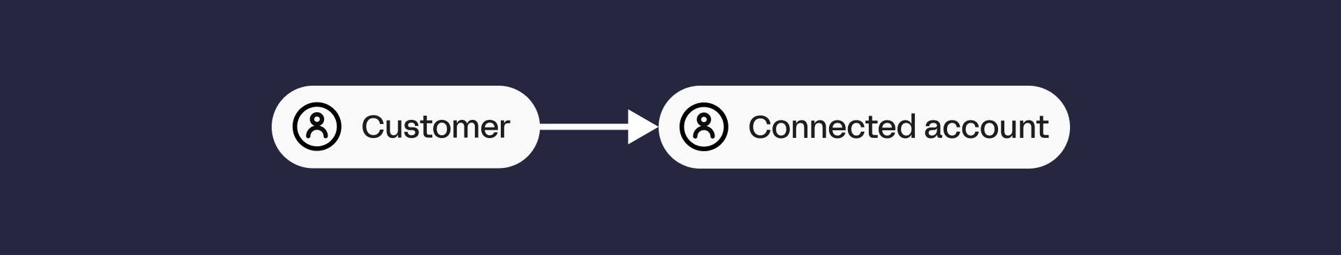 stripe customer to connected account flow