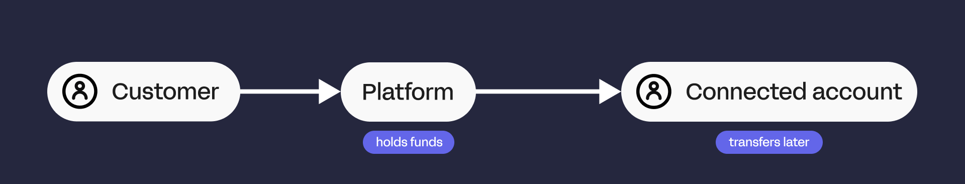 separate charges and transfer flow stripe connect