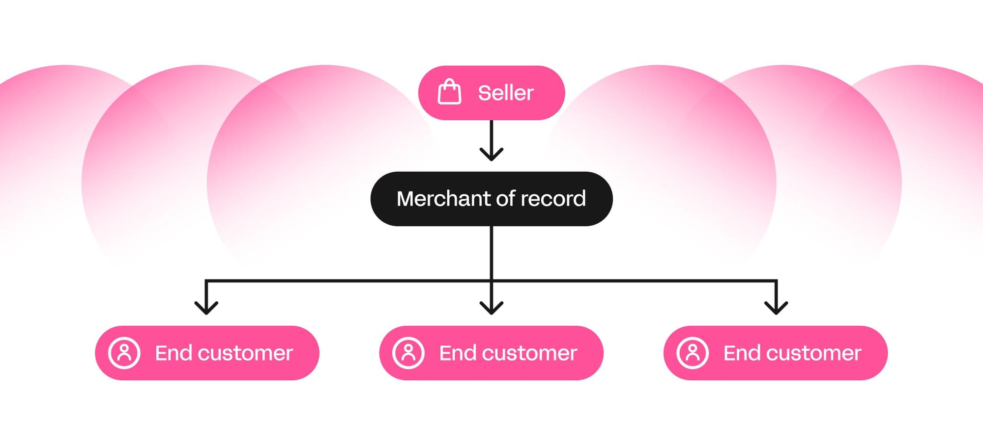 merchant of record to end customer