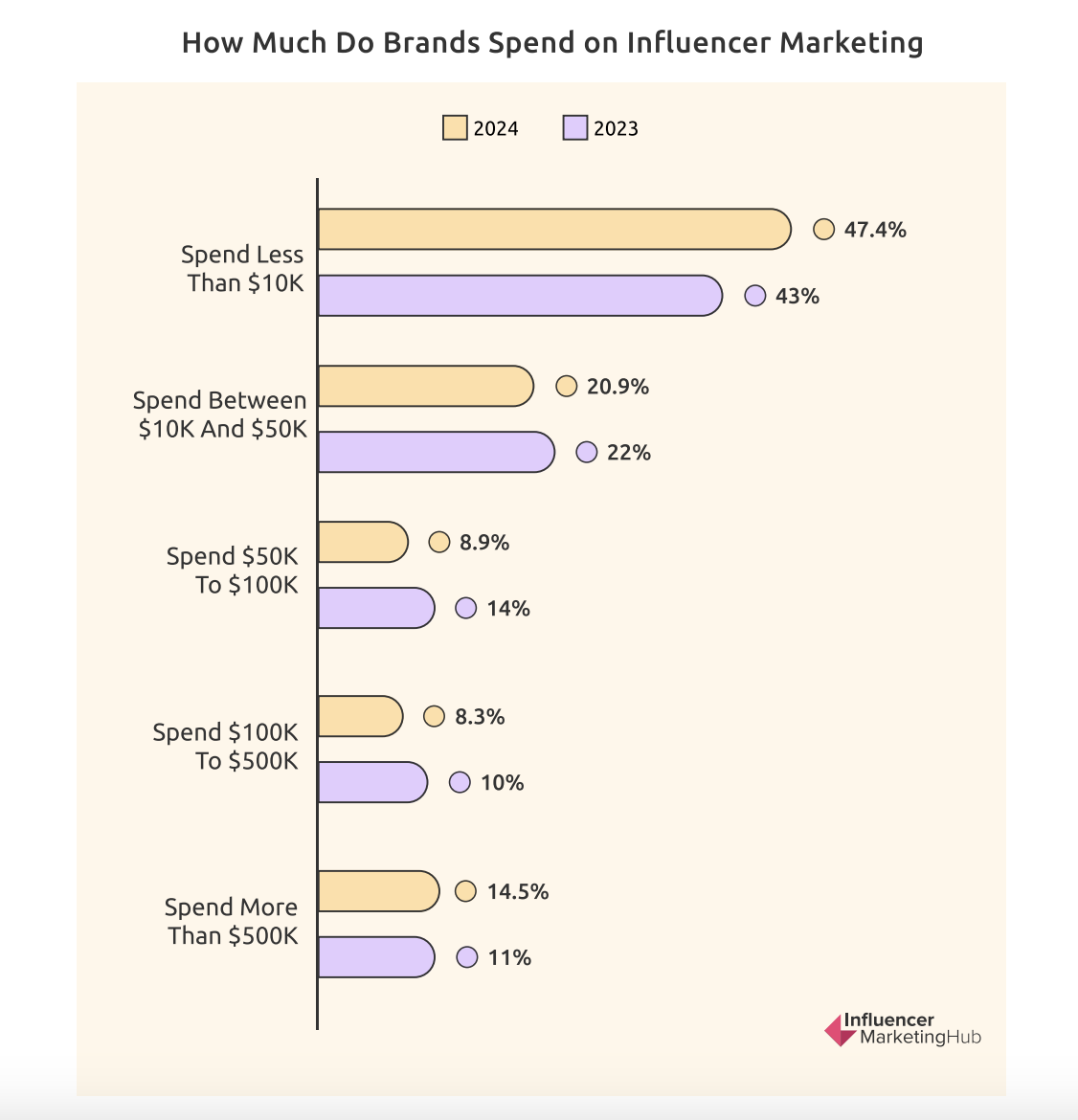 150+ Influencer marketing statistics for 2025